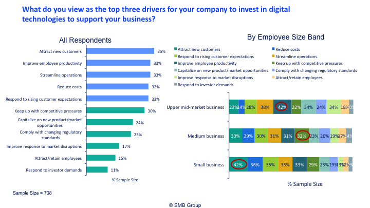 Digital Transformation