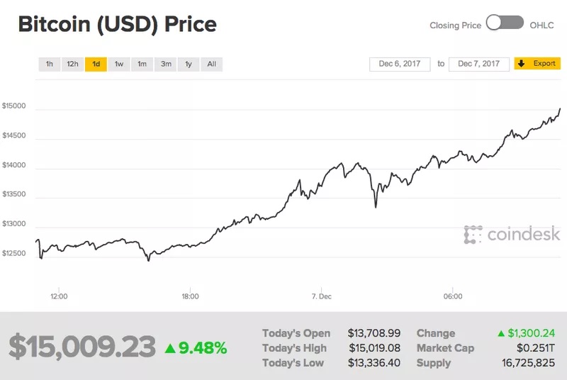 bitcoin USD Price