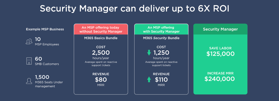 6x ROI with Security Manager