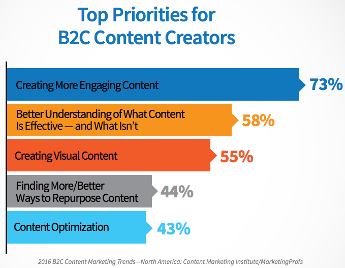 Top Priority B2C