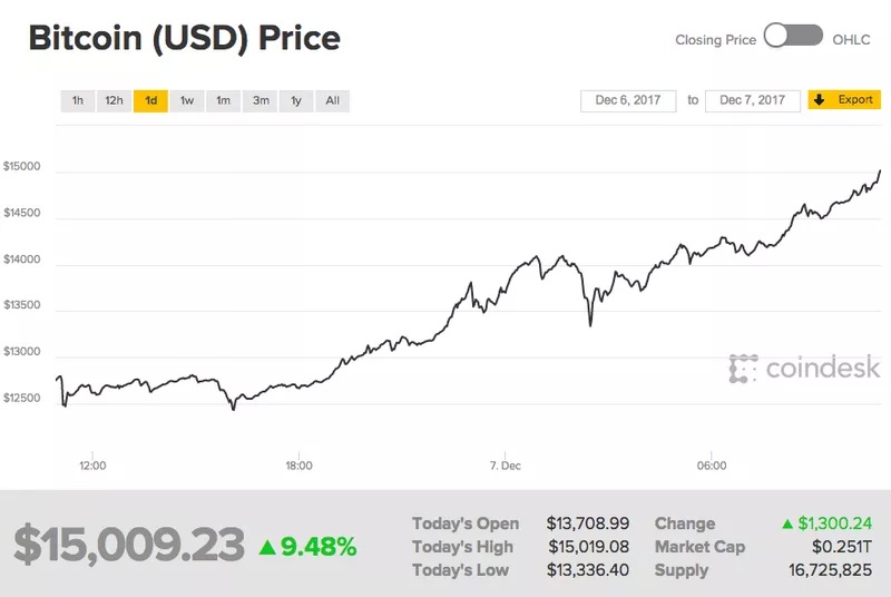 bitcoin price usd live dailyfx