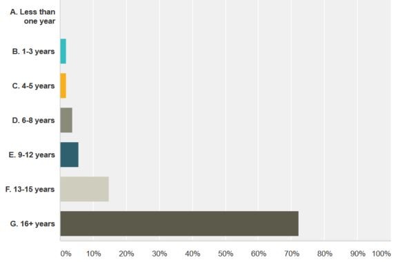 2016 SMB Salary Survey Results: Educated and Educated!